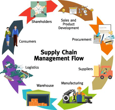 Supply Chain Strategy: Manage Your Business Effectively in China