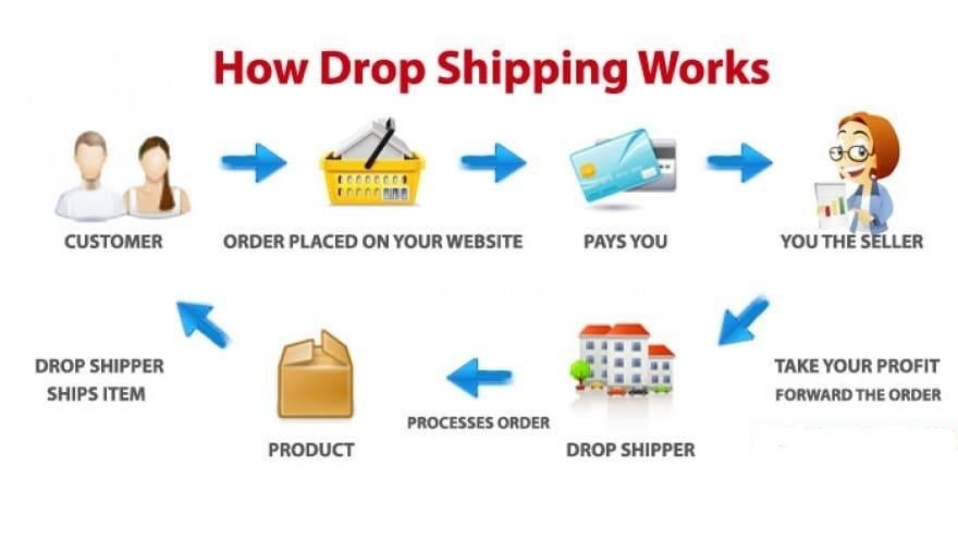 how-does-dropshipping-from-china-works