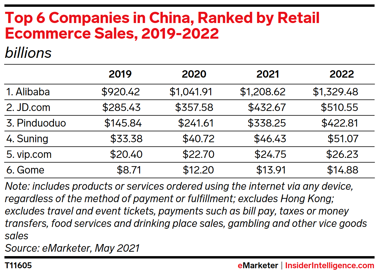 Top 6 Companies in China, Ranked by Retail Ecommerce Sales