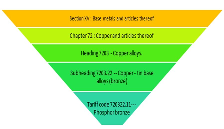 What Is an HS Code? Understand HS Code Systems in International Trade