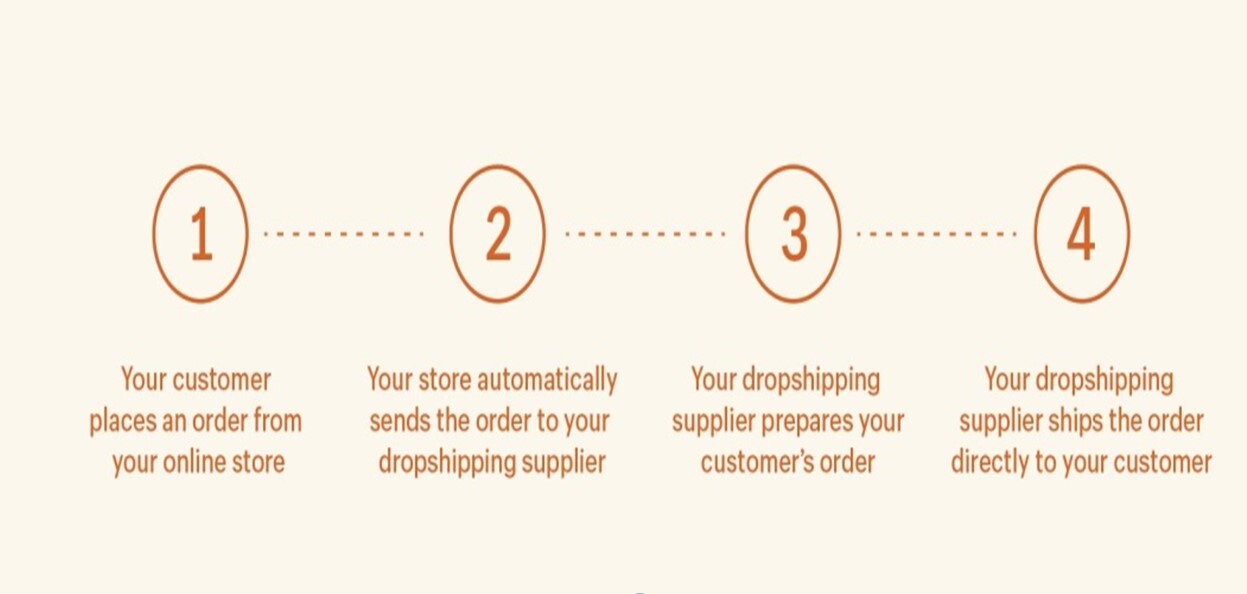 what-is-dropshipping