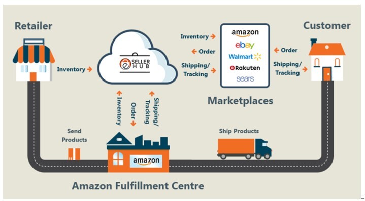 Amazon FBA Freight Forwarding