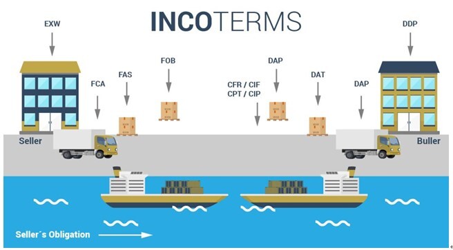 basic knowledge of incoterms