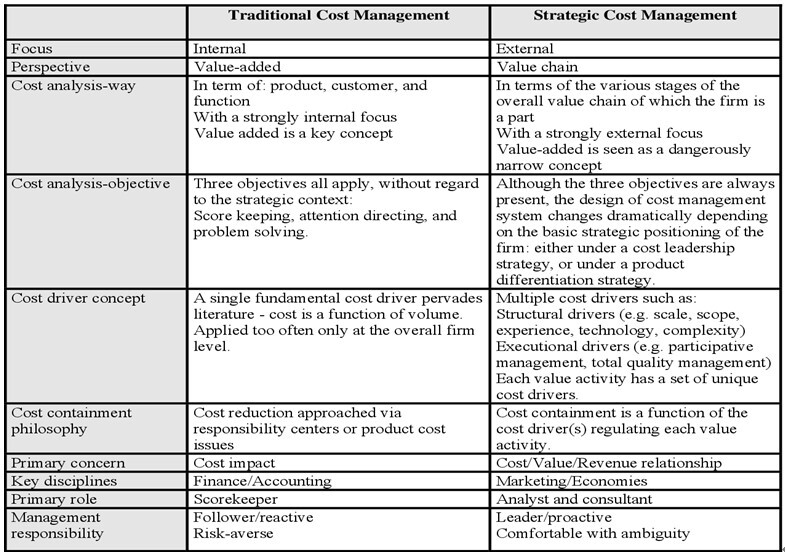 Traditional cost management
