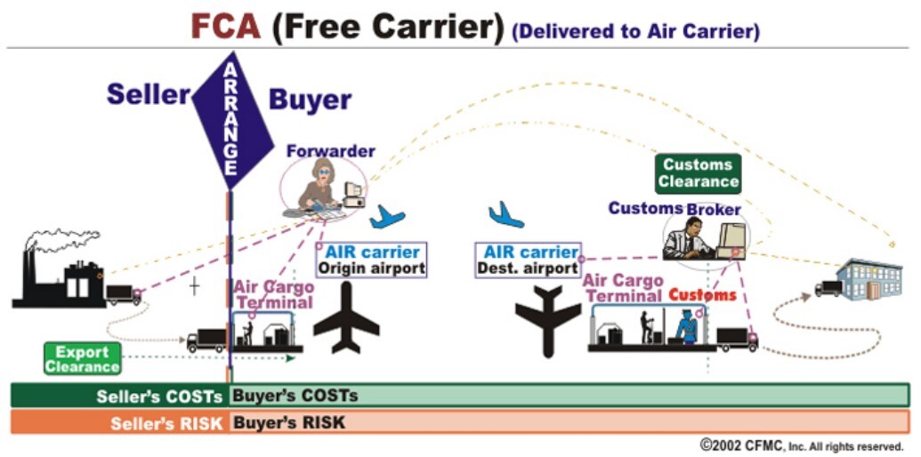Understanding Free Carrier (FCA) Shipping Terms