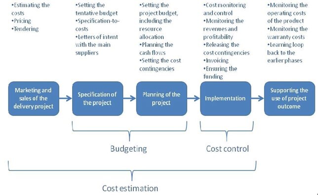 Why strategic cost management is important for your business