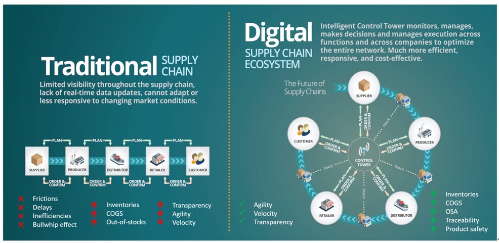 Digitalizing the Whole Supply Chain