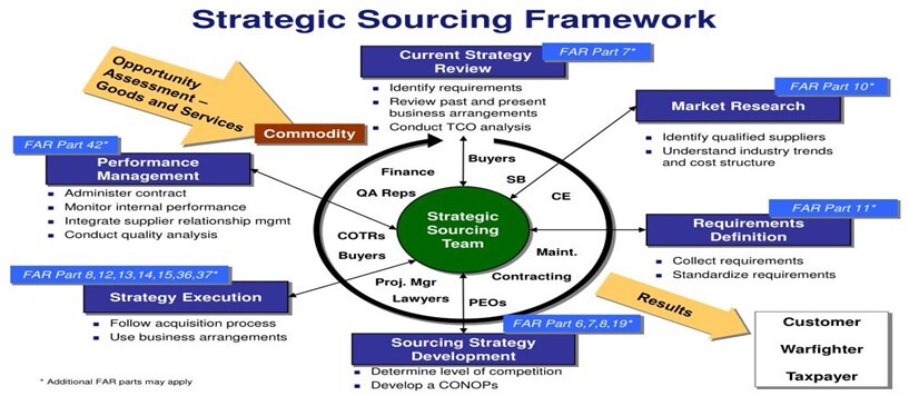 What-is-Smart-Strategic-Sourcing