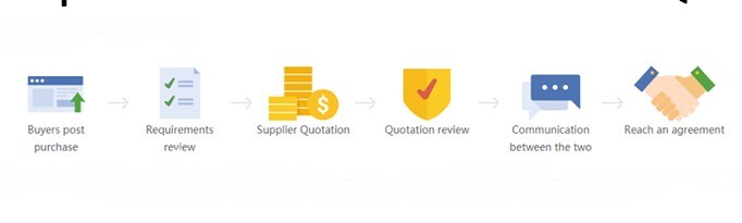 How to set a successful RFQ at Alibaba