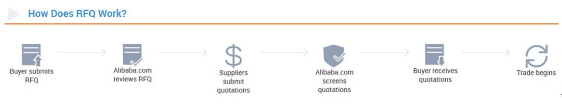 Step by step process to send an RFQ on Alibaba