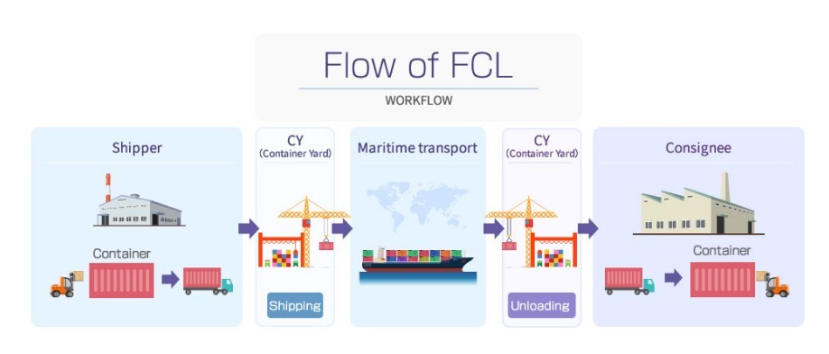 What is FCL and LCL in Shipping terms