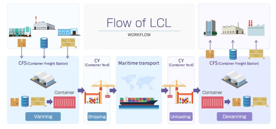 flow of lcl