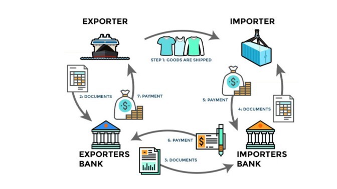 Key Elements involved in Importing process
