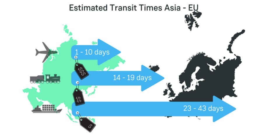 Transit times can be longer than expected
