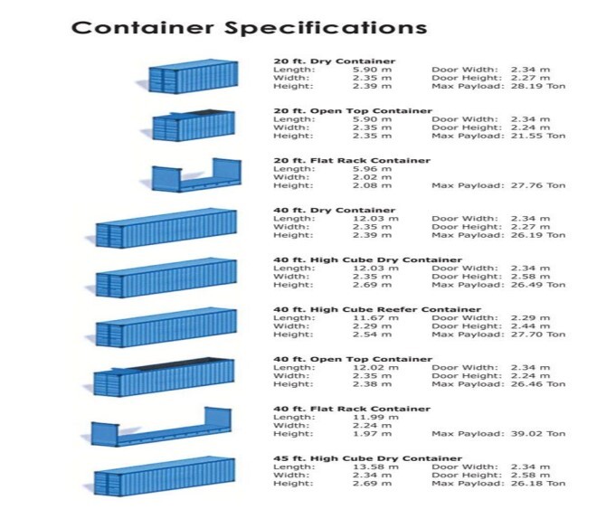 Do You Know Which Sizes of Containers are the Most Popular Ones