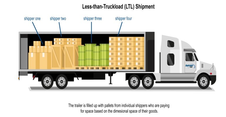 Less than truckload shipping
