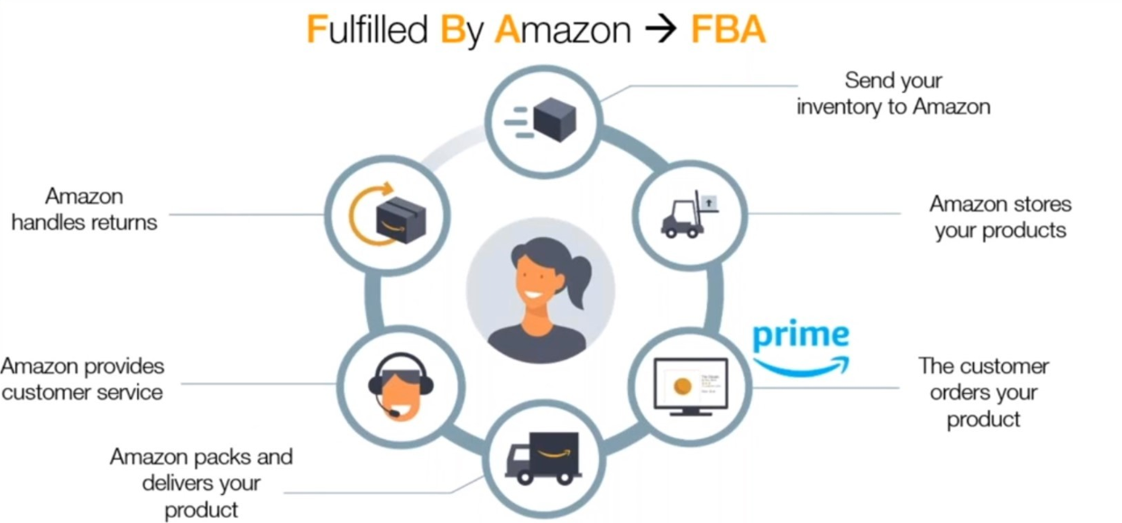 Amazon FBA Flowchart