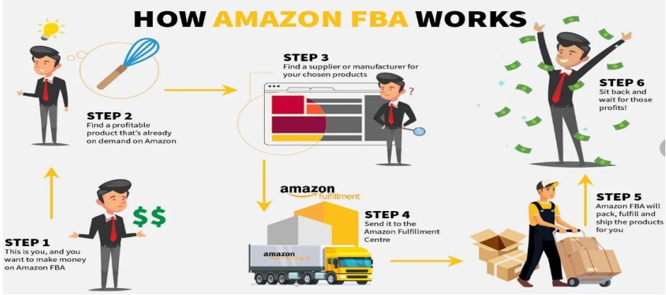 Use Fulfillment by Amazon