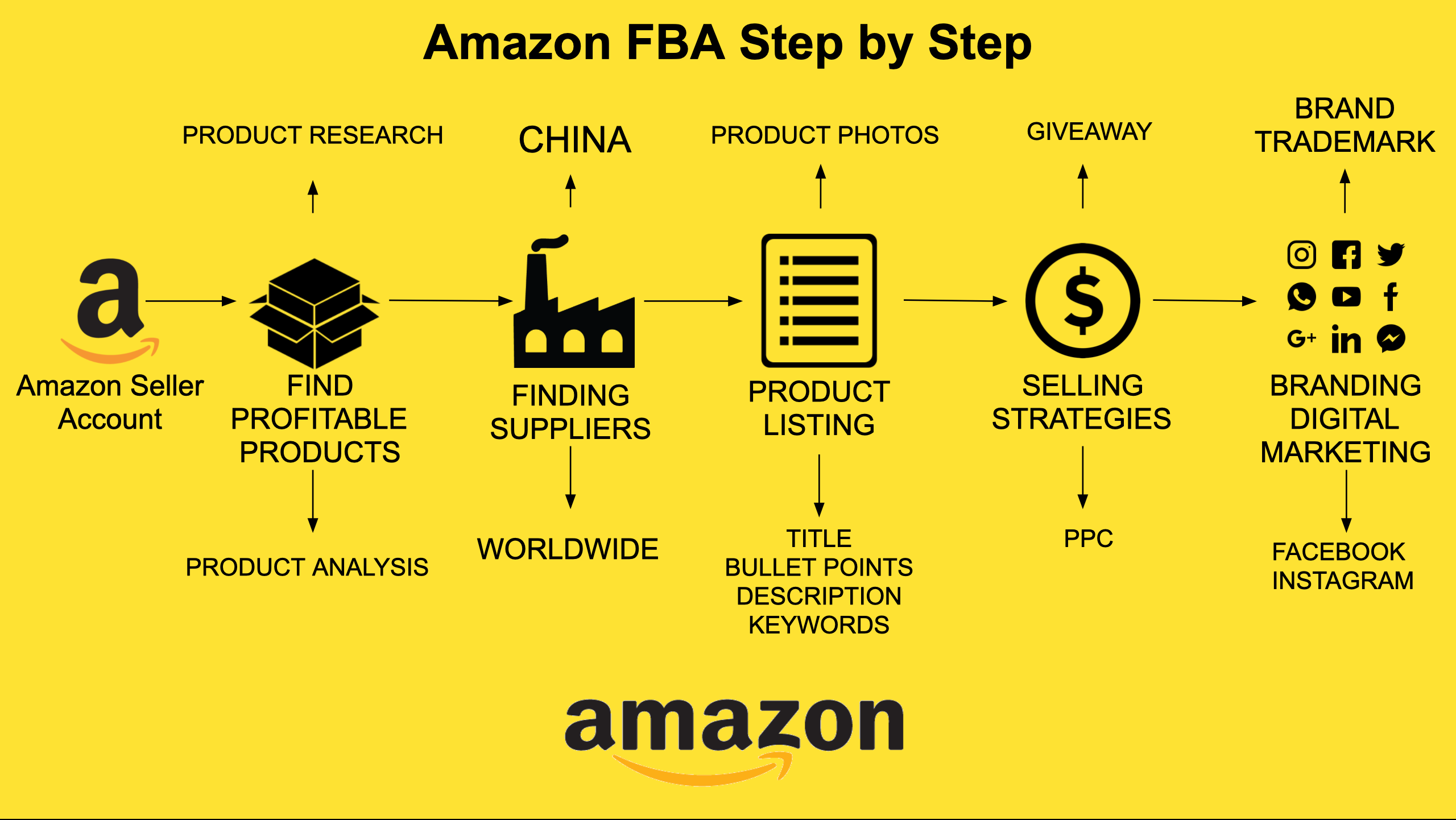 amazon fba steps