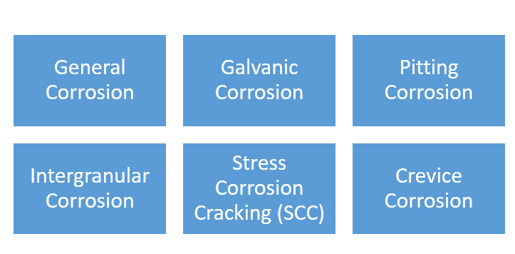 Different Types of Steel Corrosion