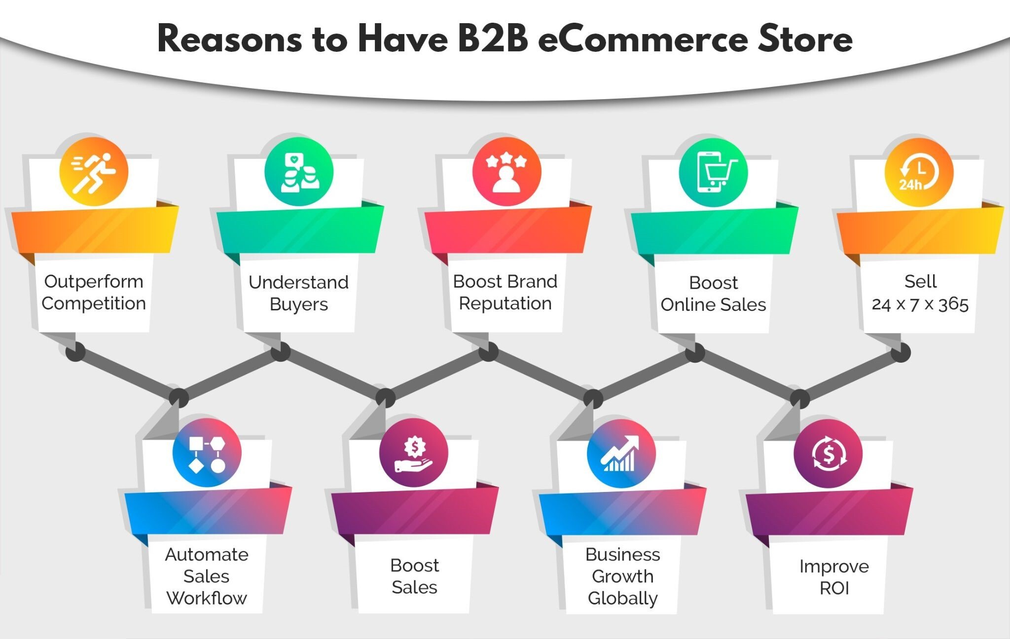 Benefits of B2B ecommerce platforms