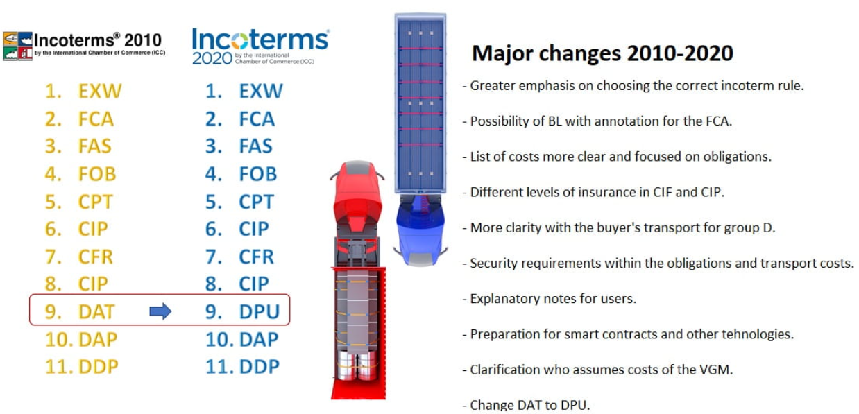 Shipping Incoterms Rules 2020 Defined