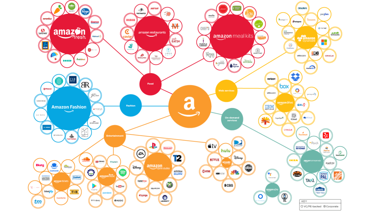Amazon digital services