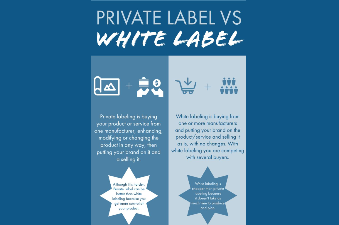 Private Label vs White Label- The distinctions in Terms?