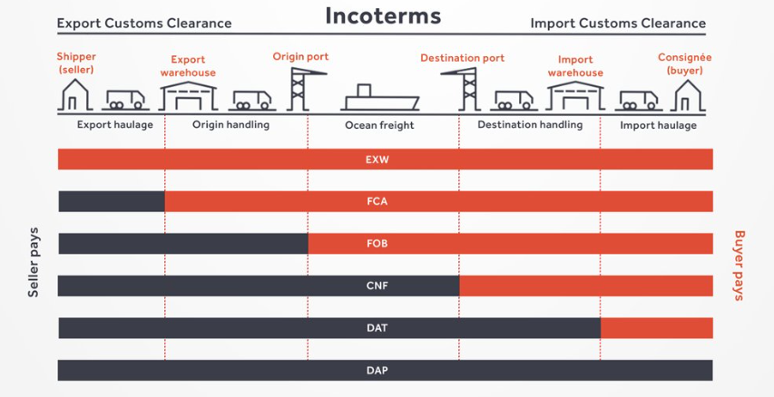 Shipping Incoterms Explained