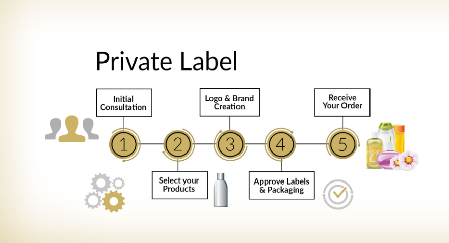 What are Private Label and Private Label products?