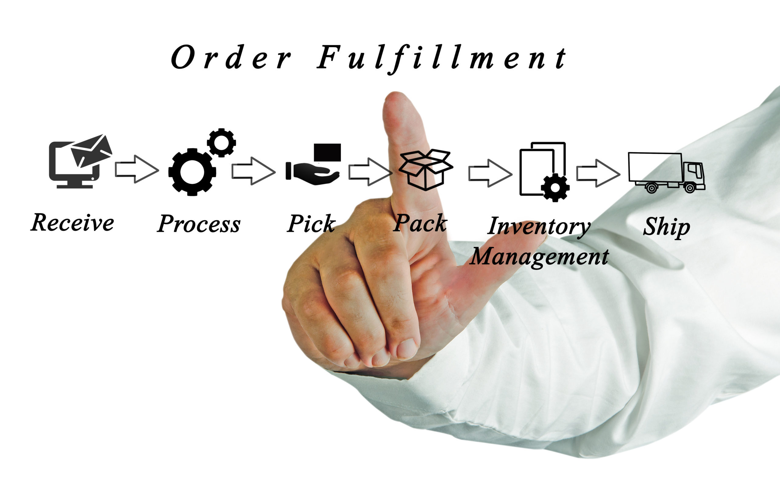 Order Fulfillment Process - Ejet