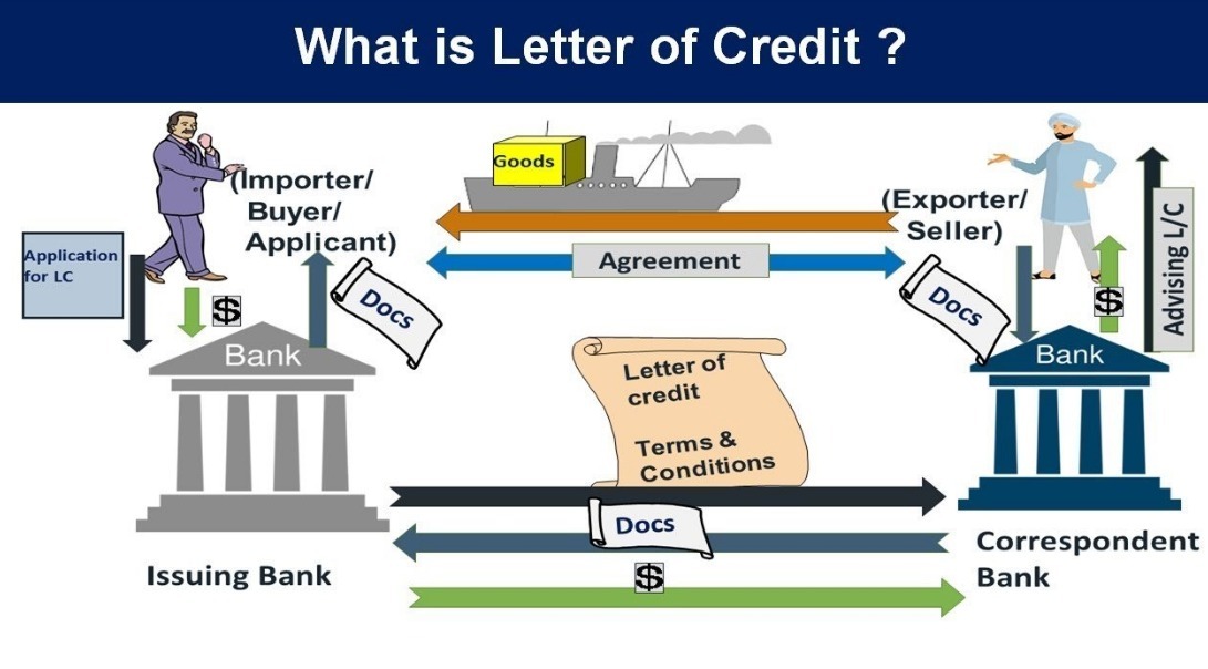 How Does a Letter of Credit Work?