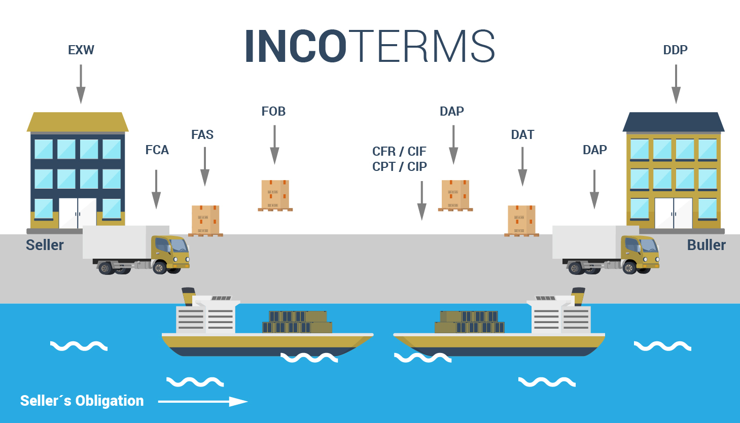 The Sellers Obligations in Incoterms