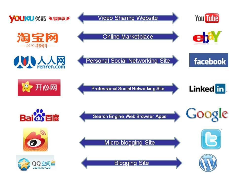 Китайские соц сети. Китайские соцсети. Социальные сети КНР. Китайские аналоги соцсетей. Аналоги социальных сетей в Китае.
