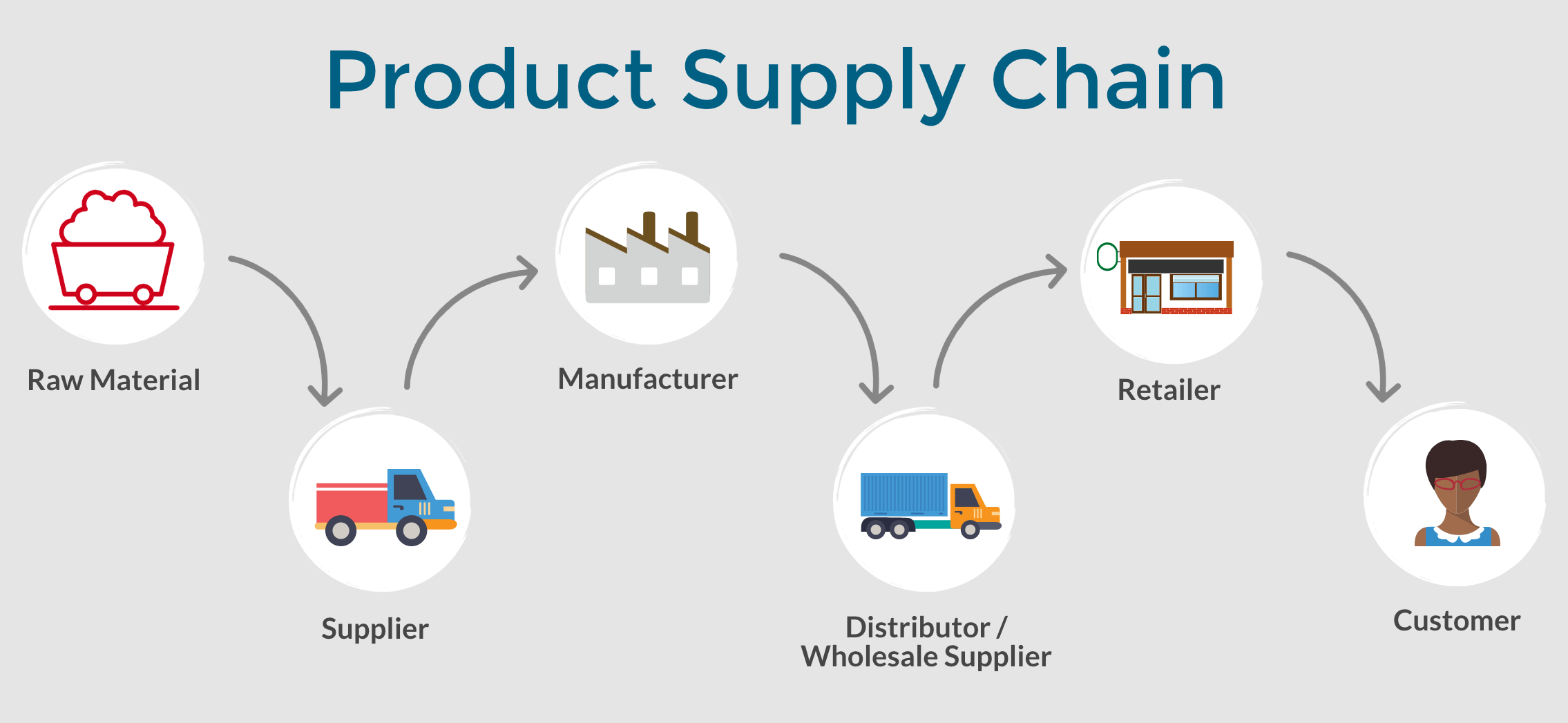 product-supply-chain